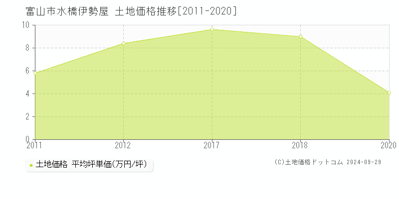 水橋伊勢屋(富山市)の土地価格推移グラフ(坪単価)[2011-2020年]