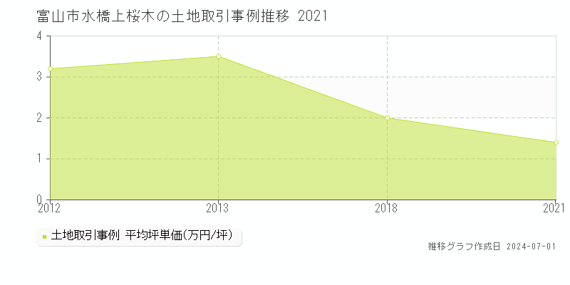 富山市水橋上桜木の土地取引事例推移グラフ 