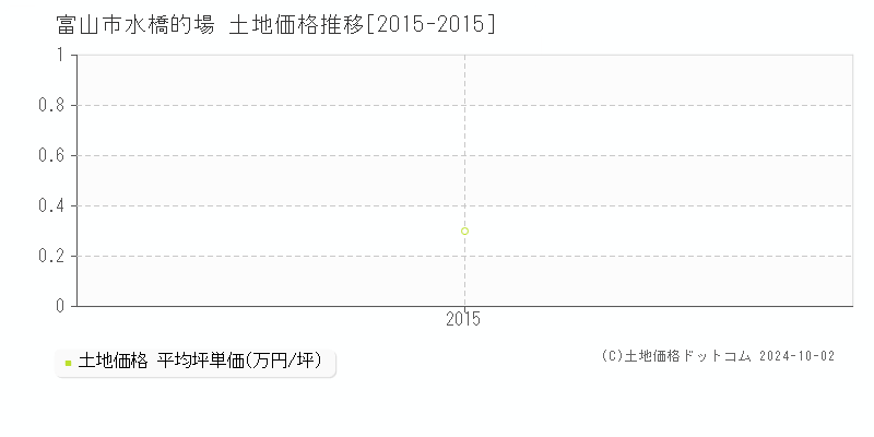 水橋的場(富山市)の土地価格推移グラフ(坪単価)[2015-2015年]