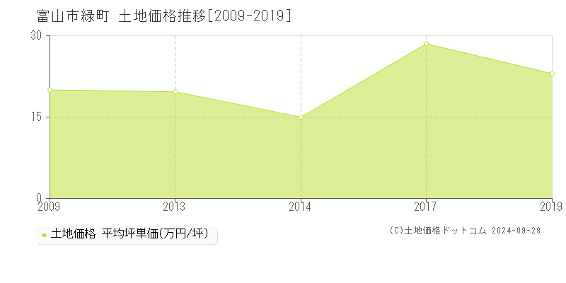 緑町(富山市)の土地価格推移グラフ(坪単価)[2009-2019年]