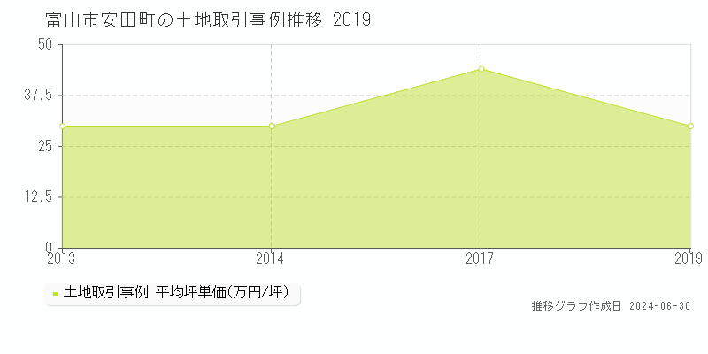 富山市安田町の土地取引事例推移グラフ 