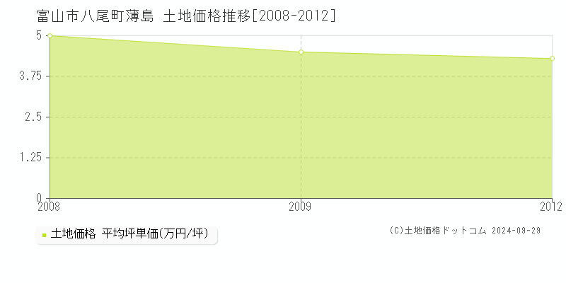 八尾町薄島(富山市)の土地価格推移グラフ(坪単価)[2008-2012年]