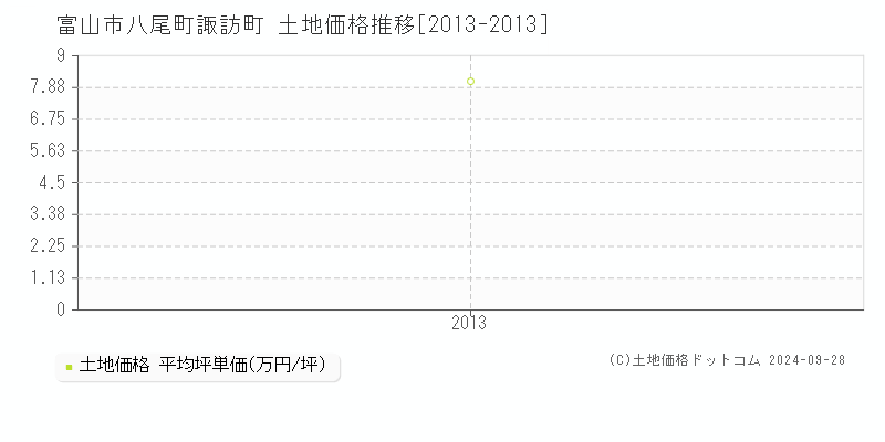 八尾町諏訪町(富山市)の土地価格推移グラフ(坪単価)[2013-2013年]