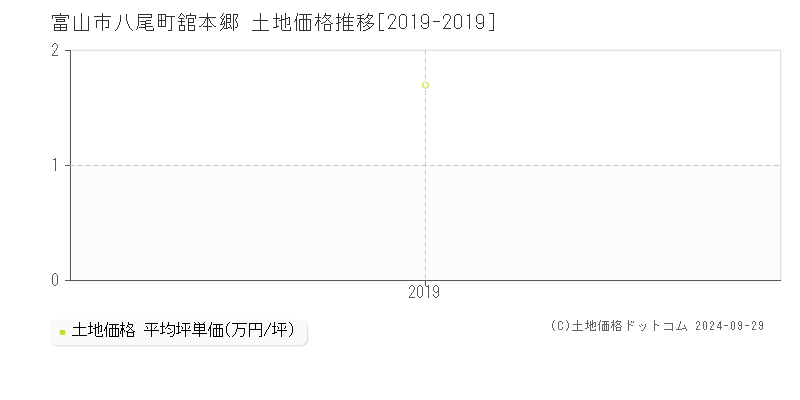 八尾町舘本郷(富山市)の土地価格推移グラフ(坪単価)[2019-2019年]