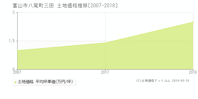 八尾町三田(富山市)の土地価格推移グラフ(坪単価)[2007-2018年]