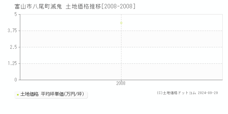 八尾町滅鬼(富山市)の土地価格推移グラフ(坪単価)[2008-2008年]