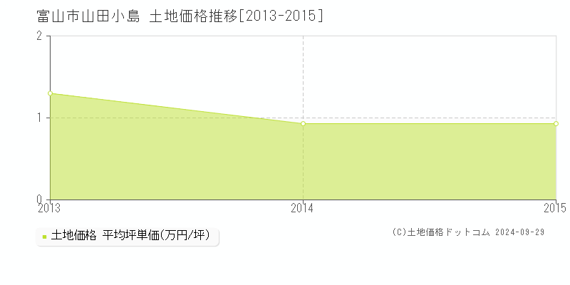 山田小島(富山市)の土地価格推移グラフ(坪単価)[2013-2015年]