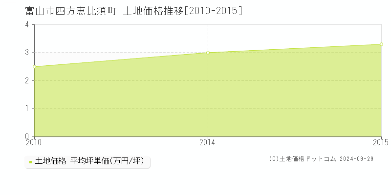 四方恵比須町(富山市)の土地価格推移グラフ(坪単価)[2010-2015年]