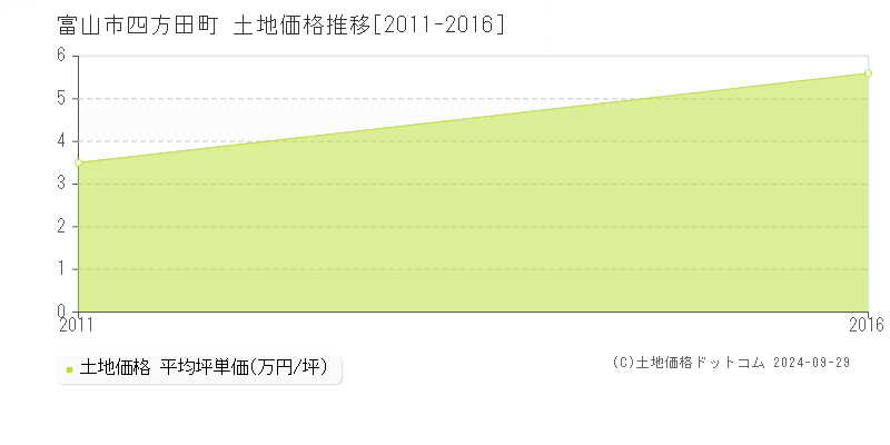 四方田町(富山市)の土地価格推移グラフ(坪単価)[2011-2016年]