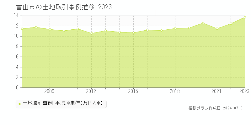富山市の土地取引事例推移グラフ 