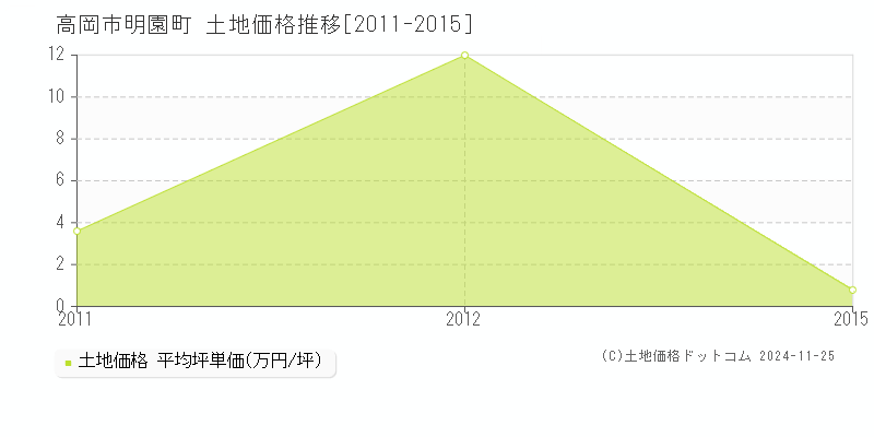 明園町(高岡市)の土地価格推移グラフ(坪単価)[2011-2015年]