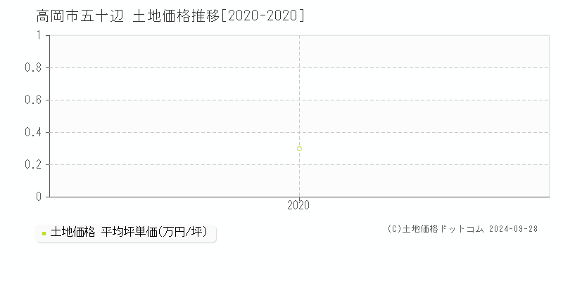 五十辺(高岡市)の土地価格推移グラフ(坪単価)[2020-2020年]