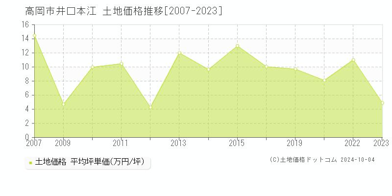 井口本江(高岡市)の土地価格推移グラフ(坪単価)[2007-2023年]