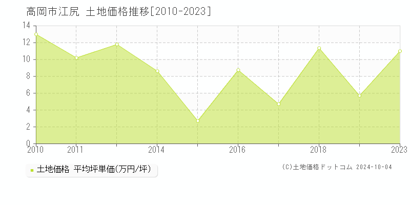 江尻(高岡市)の土地価格推移グラフ(坪単価)[2010-2023年]