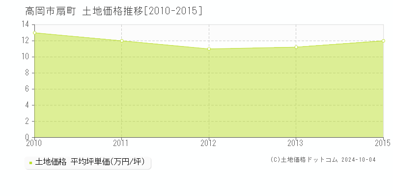 扇町(高岡市)の土地価格推移グラフ(坪単価)[2010-2015年]