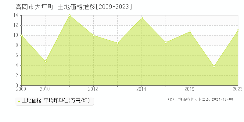 大坪町(高岡市)の土地価格推移グラフ(坪単価)[2009-2023年]