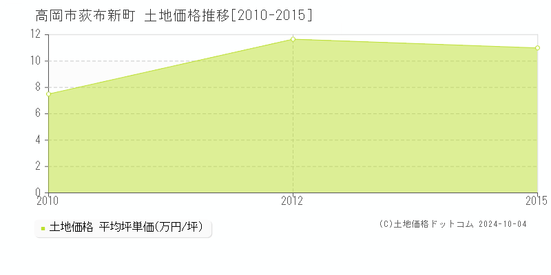 荻布新町(高岡市)の土地価格推移グラフ(坪単価)[2010-2015年]