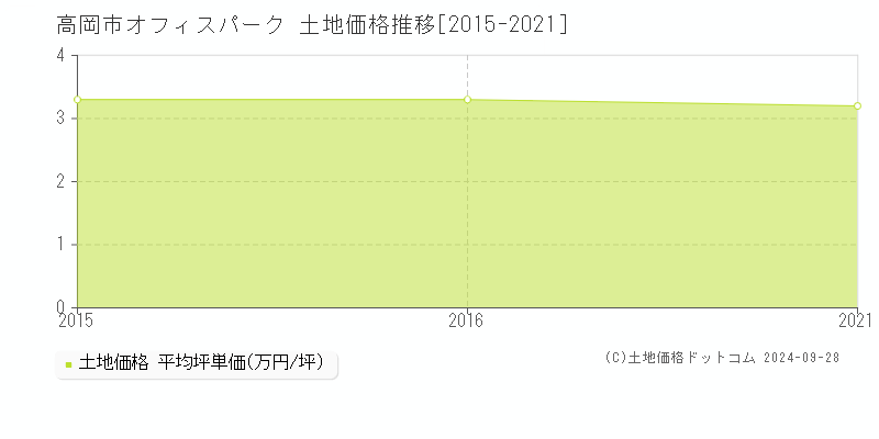 オフィスパーク(高岡市)の土地価格推移グラフ(坪単価)[2015-2021年]