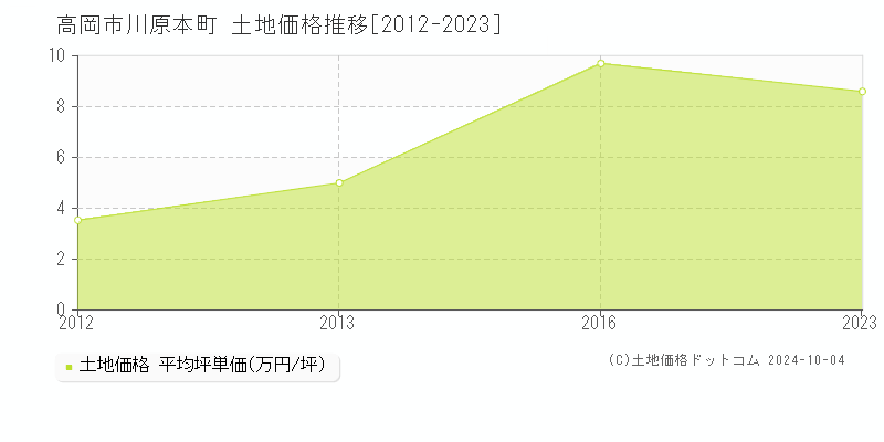 川原本町(高岡市)の土地価格推移グラフ(坪単価)[2012-2023年]