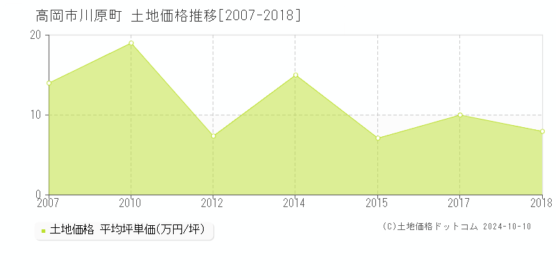 川原町(高岡市)の土地価格推移グラフ(坪単価)[2007-2018年]