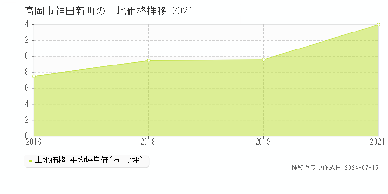 高岡市神田新町の土地取引事例推移グラフ 