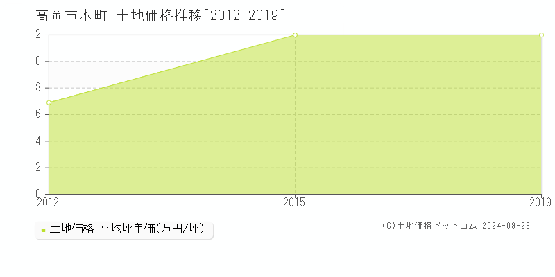 木町(高岡市)の土地価格推移グラフ(坪単価)[2012-2019年]