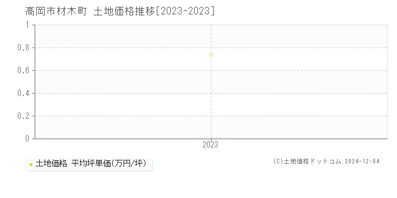 材木町(高岡市)の土地価格推移グラフ(坪単価)[2023-2023年]