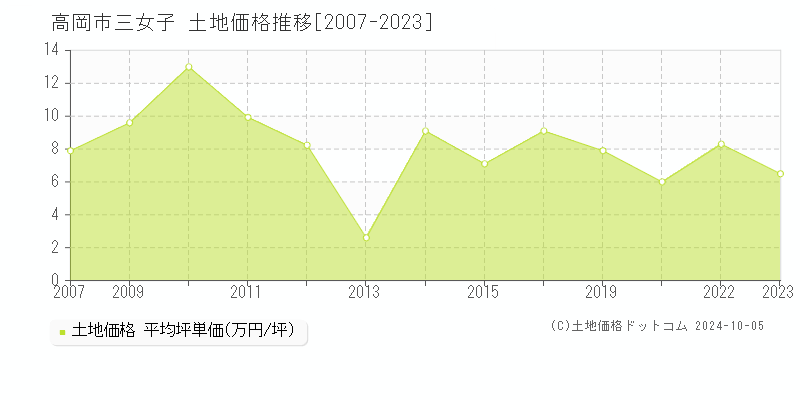 三女子(高岡市)の土地価格推移グラフ(坪単価)[2007-2023年]