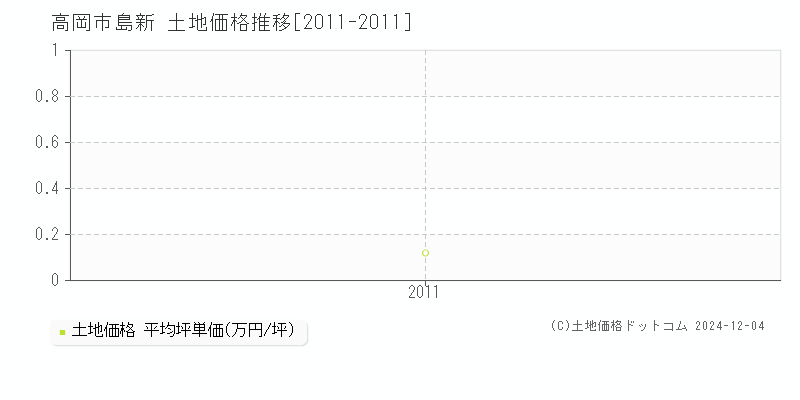 島新(高岡市)の土地価格推移グラフ(坪単価)[2011-2011年]