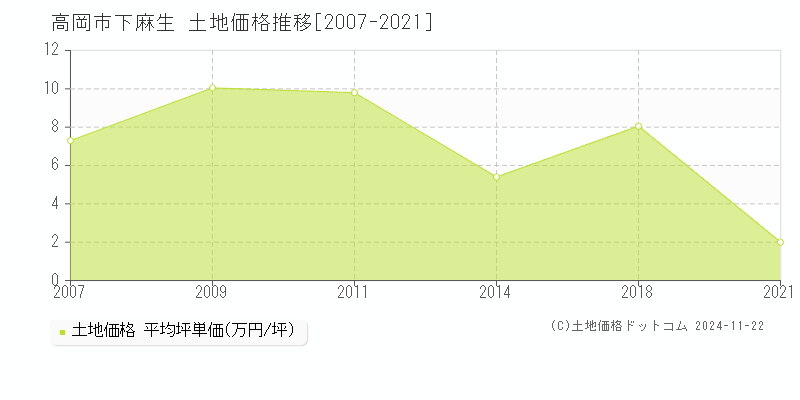 下麻生(高岡市)の土地価格推移グラフ(坪単価)[2007-2021年]