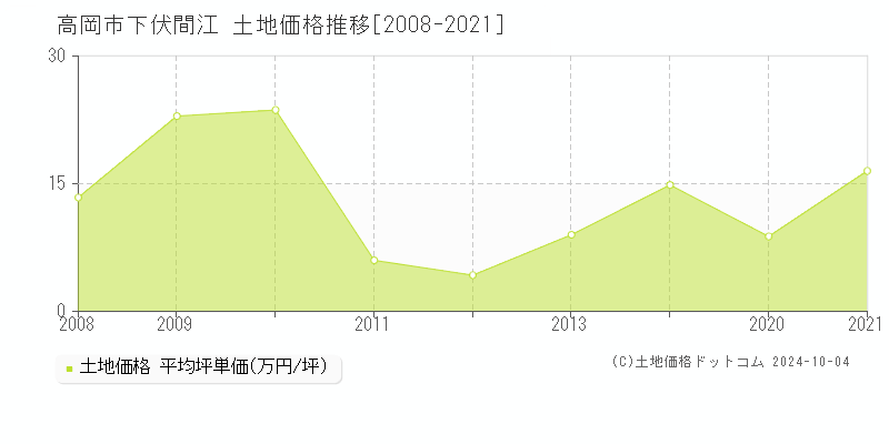 下伏間江(高岡市)の土地価格推移グラフ(坪単価)[2008-2021年]