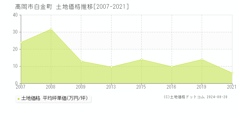 白金町(高岡市)の土地価格推移グラフ(坪単価)[2007-2021年]