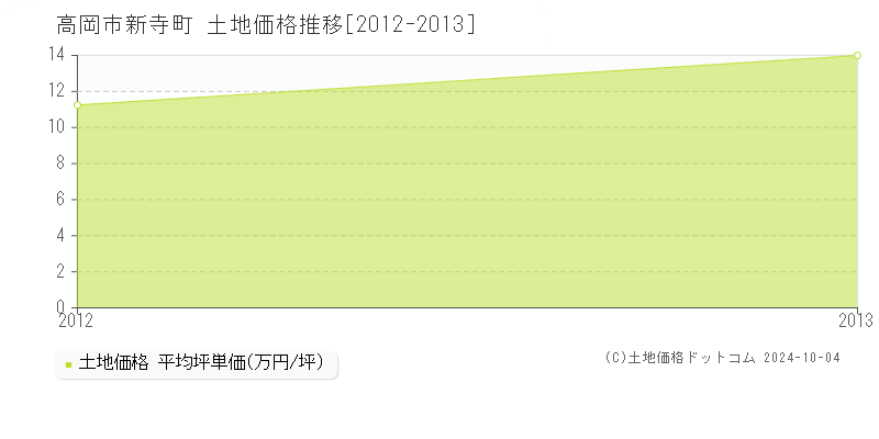 新寺町(高岡市)の土地価格推移グラフ(坪単価)[2012-2013年]