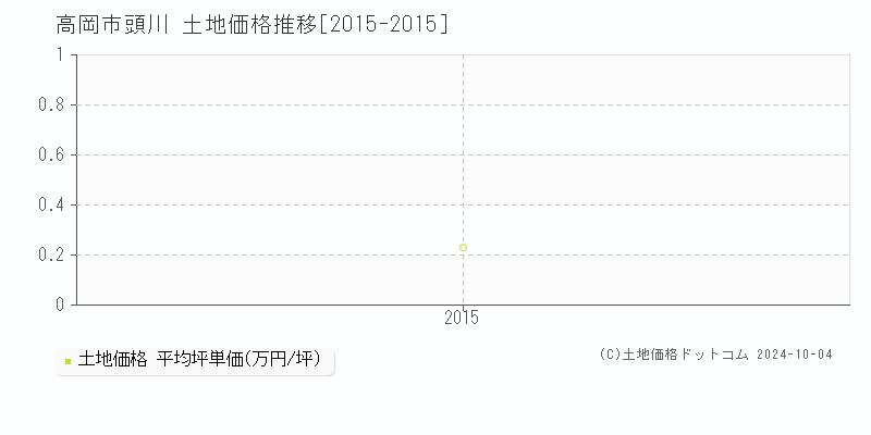 頭川(高岡市)の土地価格推移グラフ(坪単価)[2015-2015年]