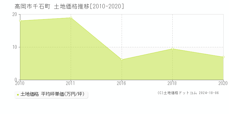 千石町(高岡市)の土地価格推移グラフ(坪単価)[2010-2020年]