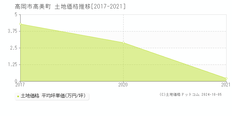 高美町(高岡市)の土地価格推移グラフ(坪単価)[2017-2021年]