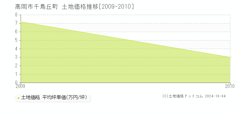 千鳥丘町(高岡市)の土地価格推移グラフ(坪単価)[2009-2010年]