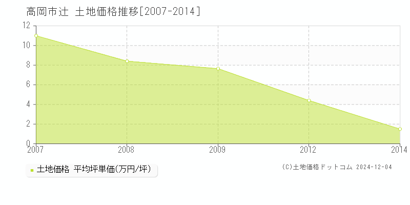 辻(高岡市)の土地価格推移グラフ(坪単価)[2007-2014年]