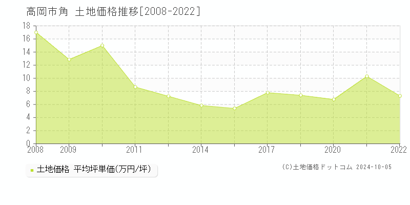 角(高岡市)の土地価格推移グラフ(坪単価)[2008-2022年]