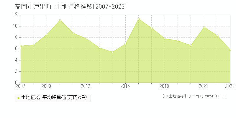 戸出町(高岡市)の土地価格推移グラフ(坪単価)[2007-2023年]