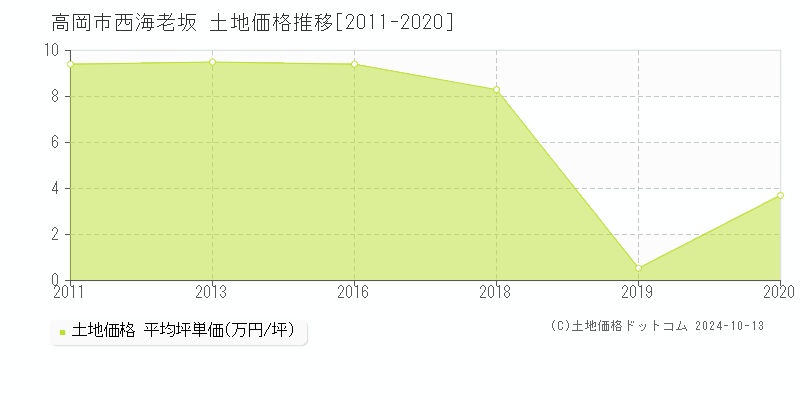 西海老坂(高岡市)の土地価格推移グラフ(坪単価)[2011-2020年]