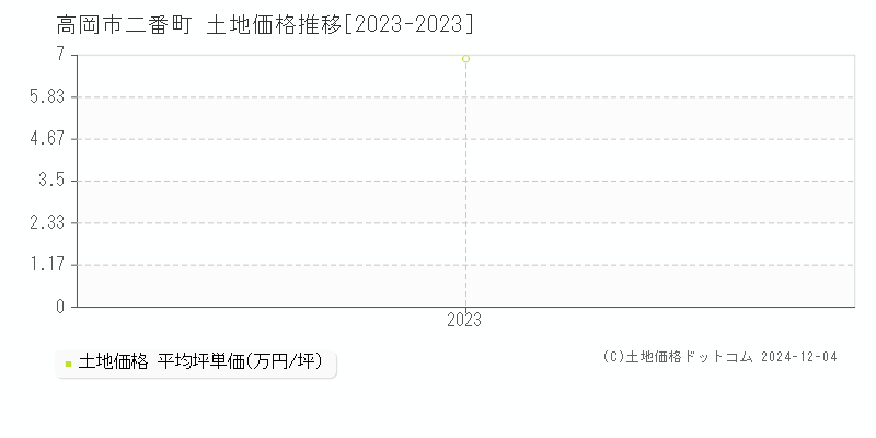 二番町(高岡市)の土地価格推移グラフ(坪単価)[2023-2023年]