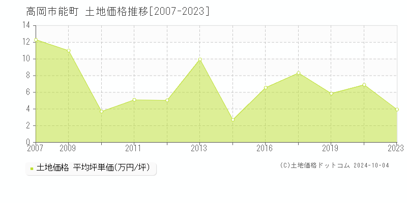 能町(高岡市)の土地価格推移グラフ(坪単価)[2007-2023年]