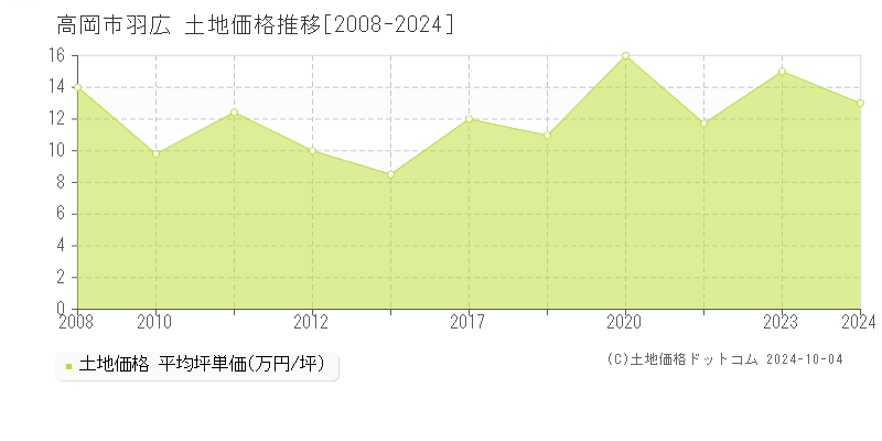 羽広(高岡市)の土地価格推移グラフ(坪単価)[2008-2024年]