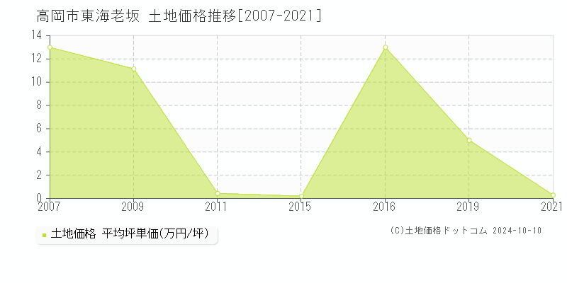 東海老坂(高岡市)の土地価格推移グラフ(坪単価)[2007-2021年]