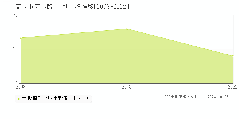 広小路(高岡市)の土地価格推移グラフ(坪単価)[2008-2022年]