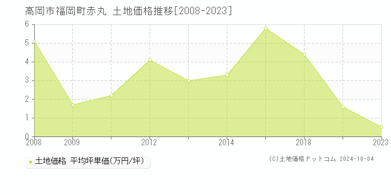 福岡町赤丸(高岡市)の土地価格推移グラフ(坪単価)[2008-2023年]