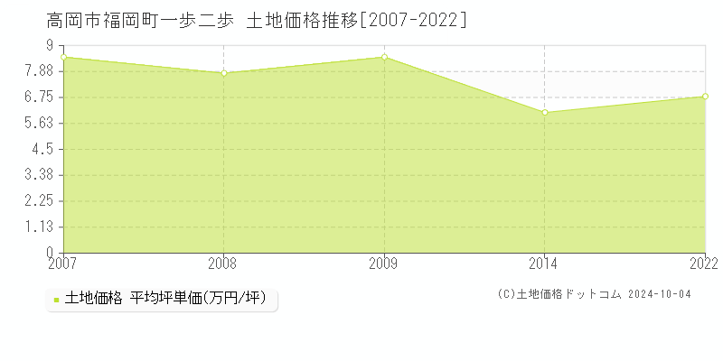 福岡町一歩二歩(高岡市)の土地価格推移グラフ(坪単価)[2007-2022年]