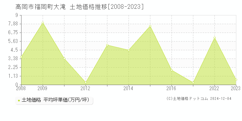 福岡町大滝(高岡市)の土地価格推移グラフ(坪単価)[2008-2023年]