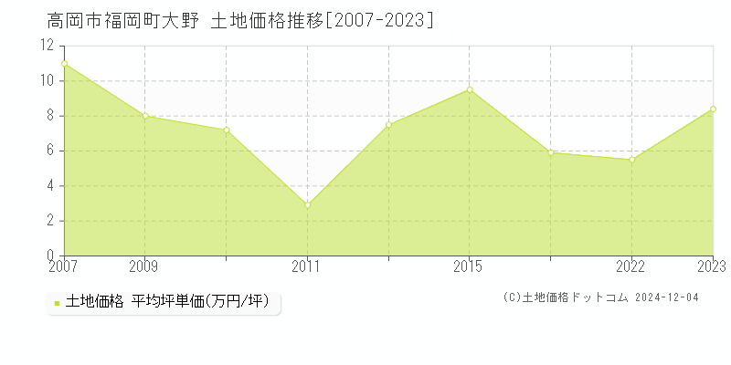 福岡町大野(高岡市)の土地価格推移グラフ(坪単価)[2007-2023年]